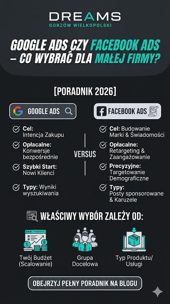 Google Ads czy Facebook Ads — porównanie dla małej firmy Dreams Gorzów